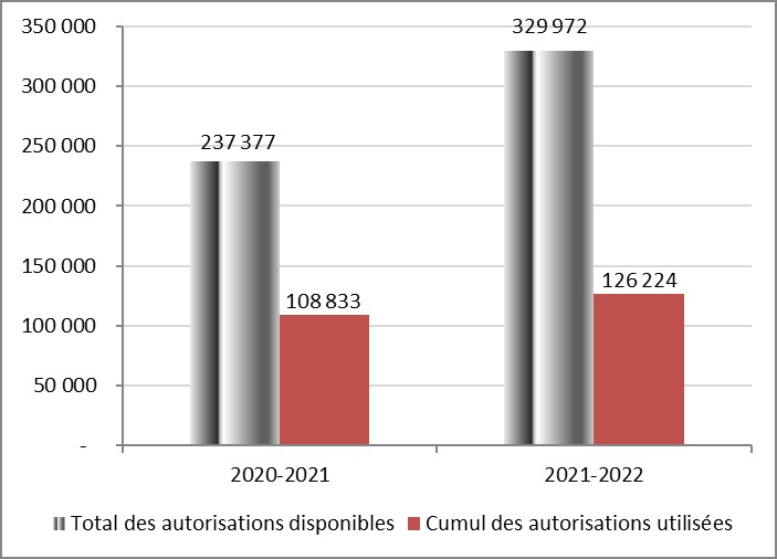 Pour l’exercice prenant fin le 31 mars 2021, le total des autorisations disponibles pour le crédit 5 est de 237 377 en milliers de dollars, alors que le cumul des crédits utilisés pour le crédit 5 sont de 108 833 en milliers de dollars. Pour l’exercice prenant fin le 31 mars 2022, le total des autorisations disponibles pour le crédit 5 est de 329 972 en milliers de dollars, alors que le cumul des crédits utilisés pour le crédit 5 sont de 126 224 en milliers de dollars.